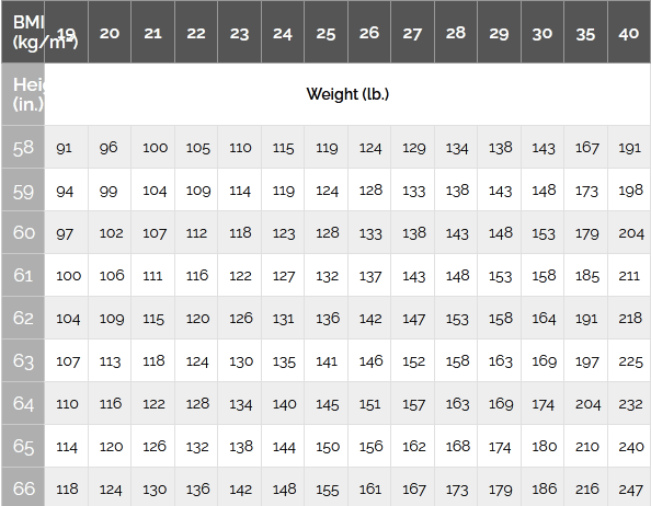 BMI chart for weight and height