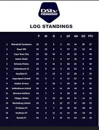 Dstv Premiership Log Table