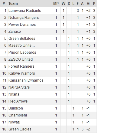 Zambia Premier League Standings 2022/2023