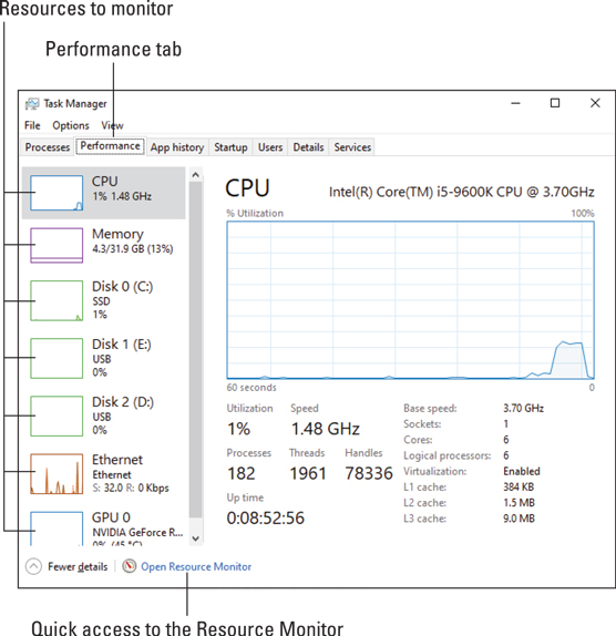 The Task Manager’s Performance tab.