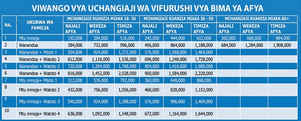NHIF Packages 2022/2023 Tanzania | NHIF Price List | Bei