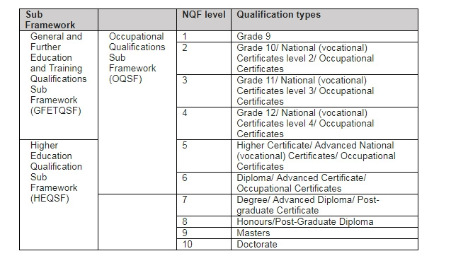 NQF 7 Meaning Explained